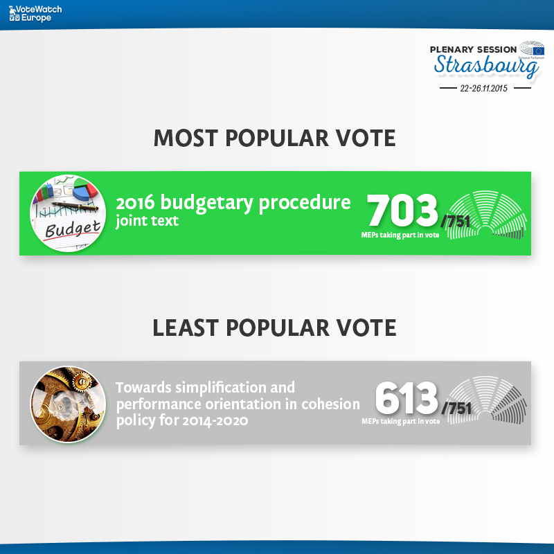Nov-votes-popular