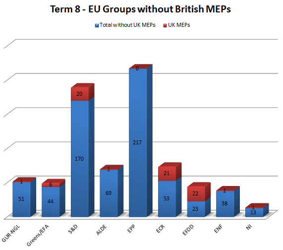 EU groups without UK MEPs